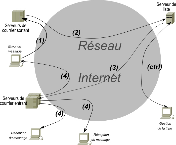 Liste de diffusion